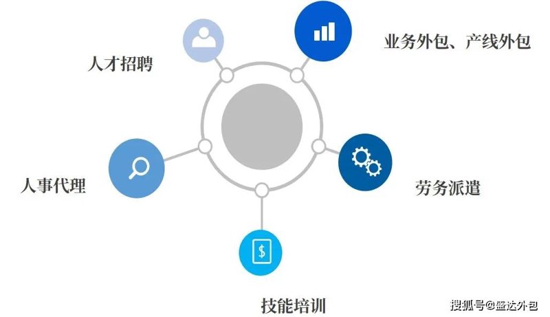 岗位外包
